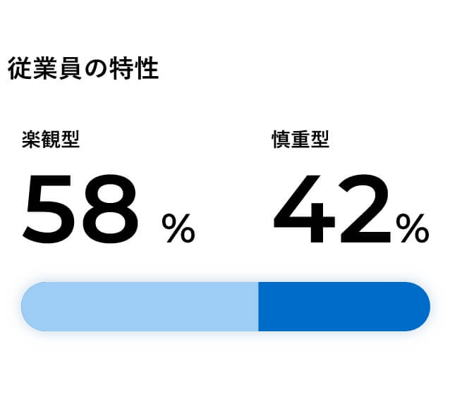 楽観型58%慎重型42%
