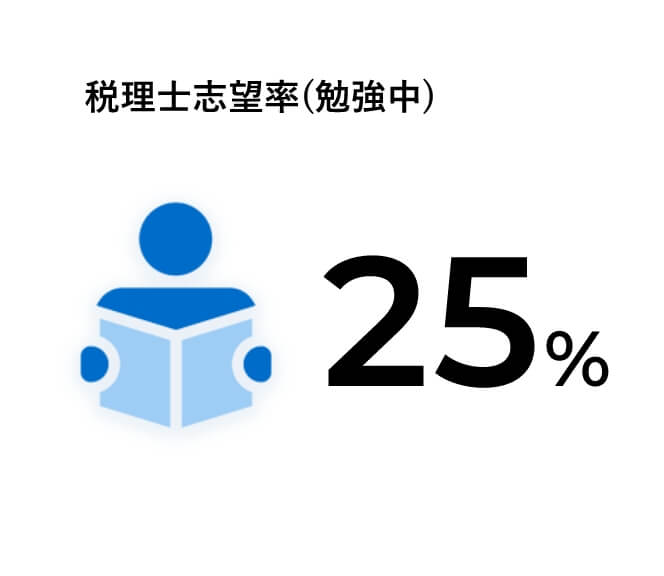 25%