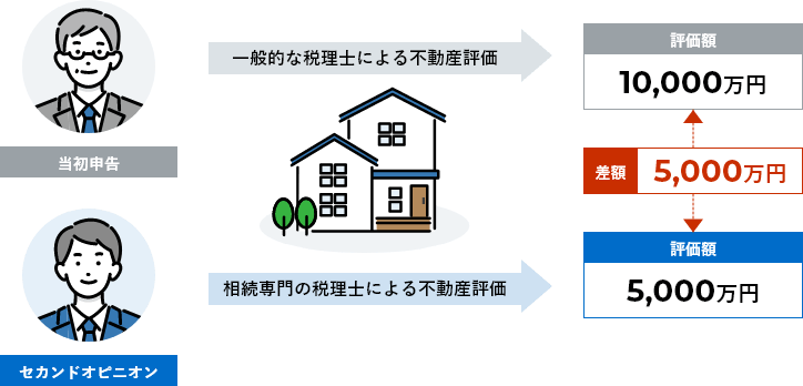 ｢相続専門の税理士によるセカンドオピニオン｣が還付のポイント