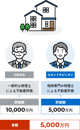 ｢相続専門の税理士によるセカンドオピニオン｣が還付のポイント