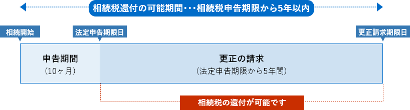申告期限から「5年以内」が還付可能期間