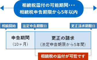申告期限から「5年以内」が還付可能期間